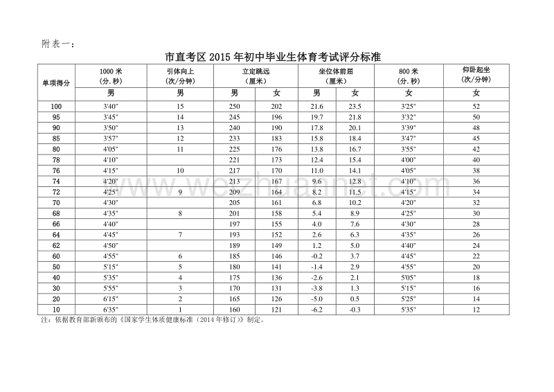 2015日照体育中考.doc_第1页