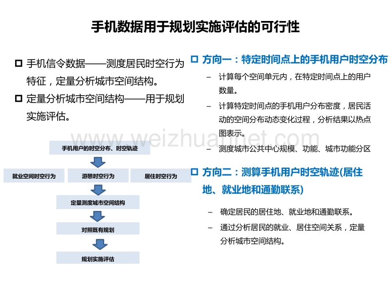 手机数据定量分析城市空间结构-规划实施评估的实践20150528.pptx_第3页