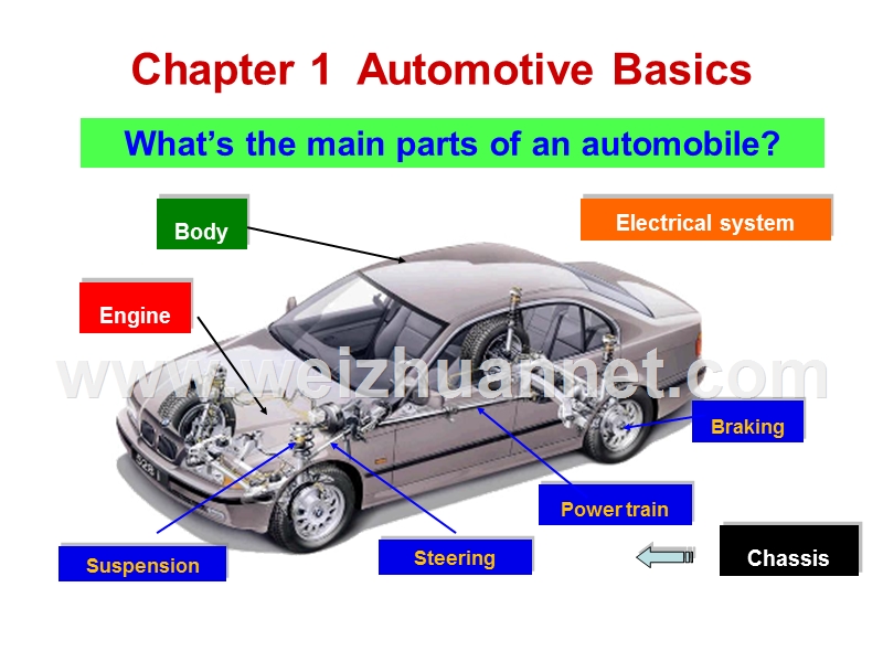 汽车专业英语-1-automotive-basics.ppt_第2页