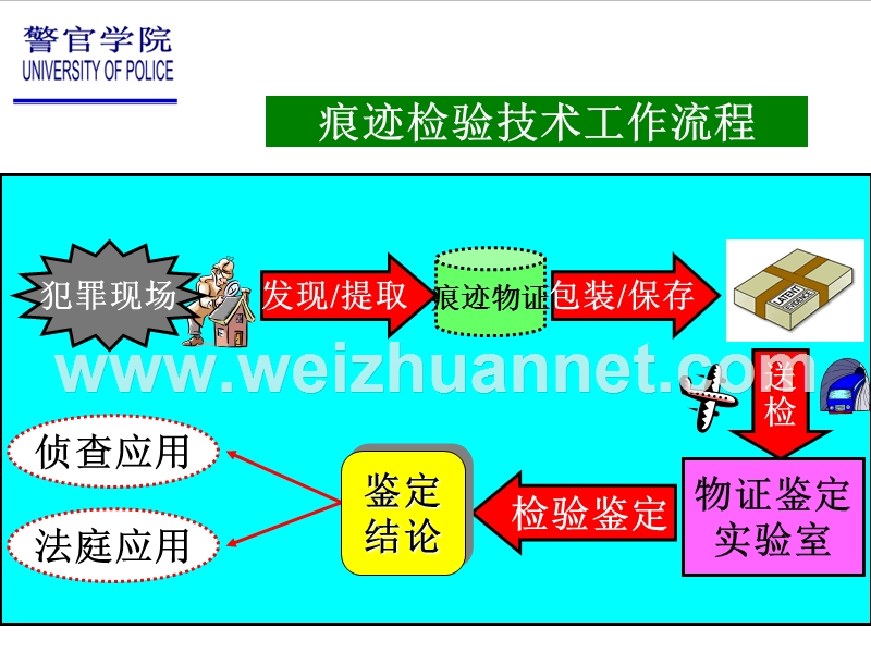 痕迹检验技术概述.ppt_第3页