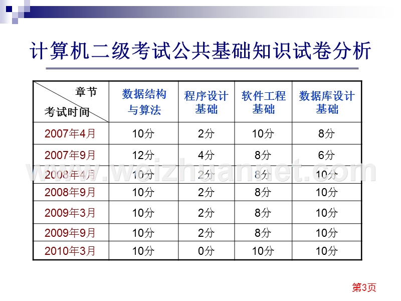 计算机2级公共基础知识2.ppt_第3页