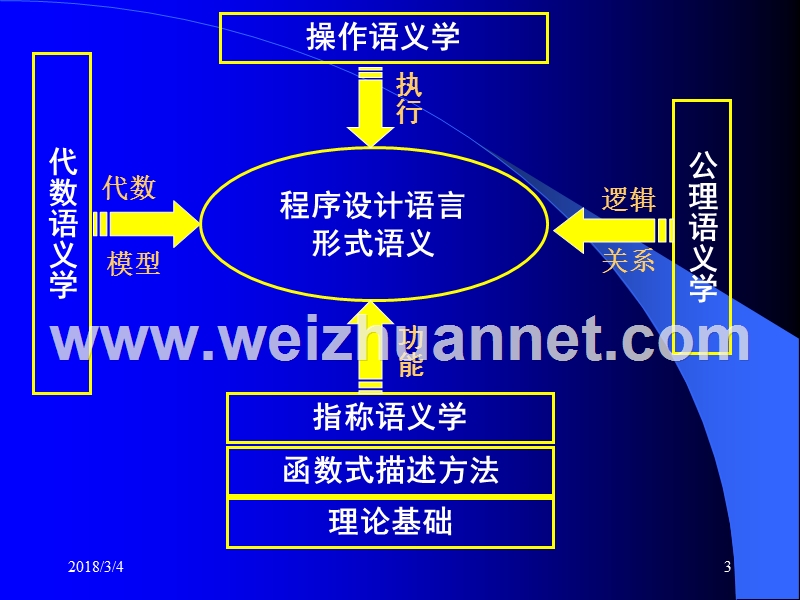 形式语义学---程序设计语言原理.ppt_第3页