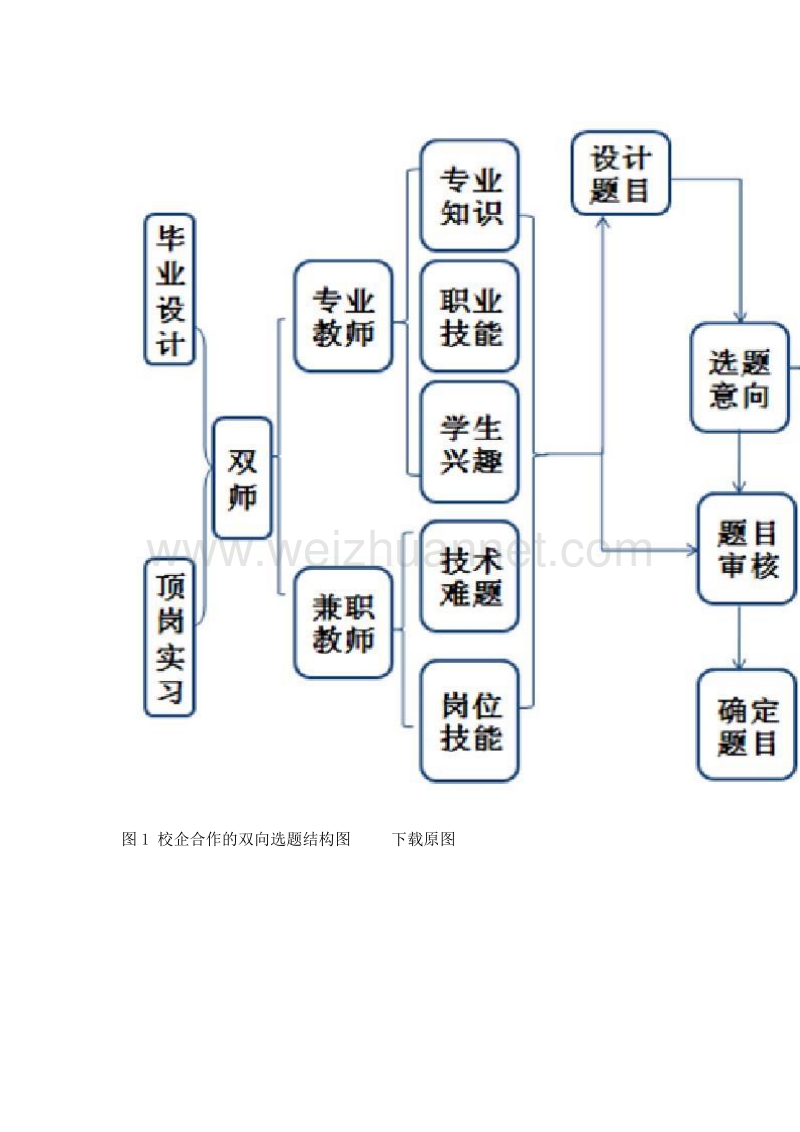 基于顶岗实习的高职毕业设计质量管理体系的探索.doc_第3页