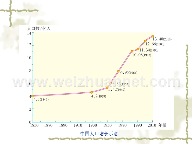 北京大学附属中学八年级地理上册第一章《第二节 人口》课件.ppt_第3页