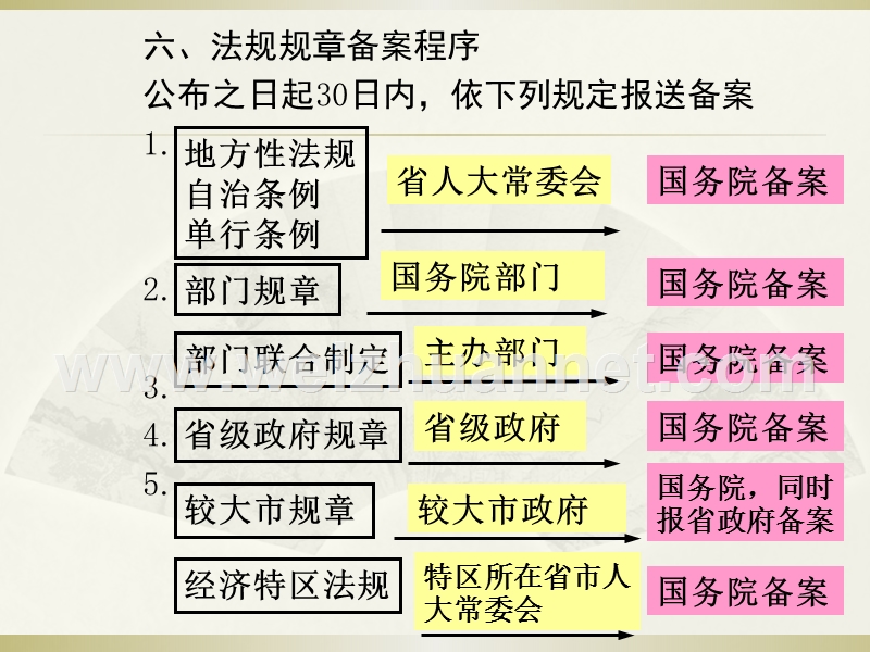 第4讲-行政立法.ppt_第3页