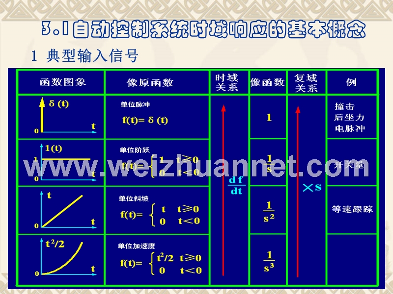 自动控制原理-第3章-时域分析法.ppt_第2页