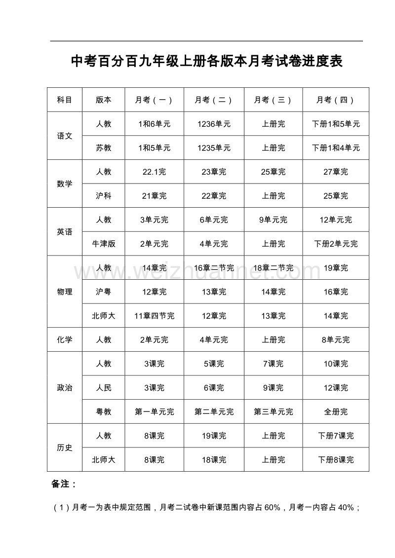 2017学年中考百分百九年级上册各版本月考试卷进度表.doc_第1页