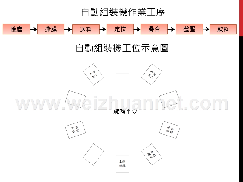 自动组装机简介.ppt_第3页