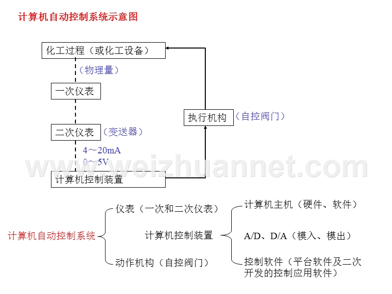 化工流程的自动控制.ppt_第3页