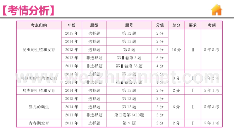 2016届中考生物复习（课件 ）：4.2动物的生殖和发育.pptx_第3页