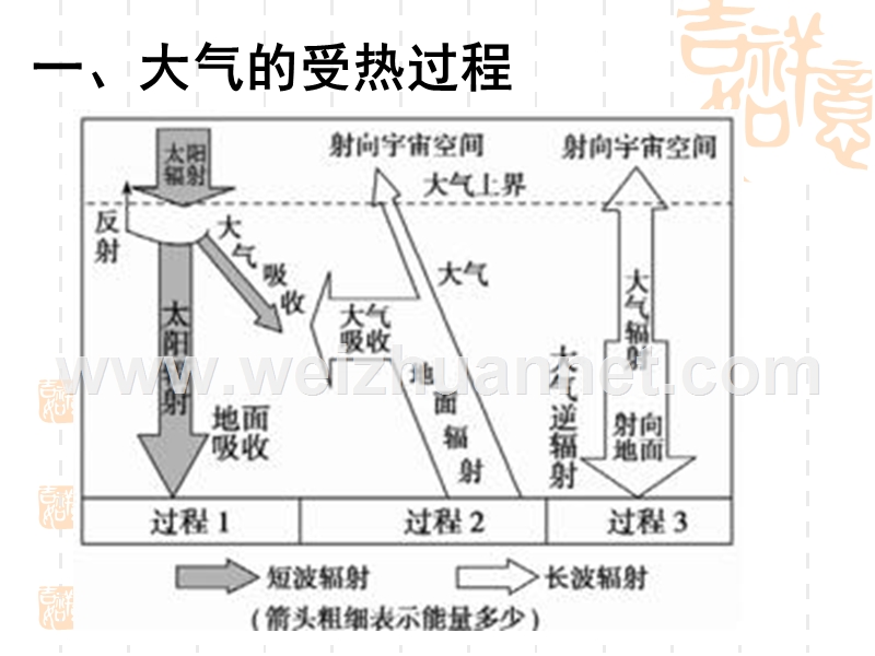 高三地理二轮专题大气环境.ppt_第2页