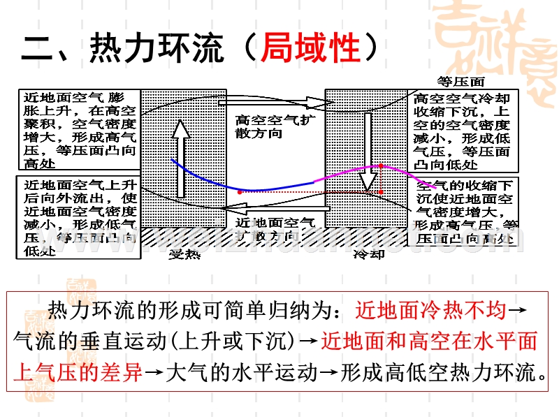 高三地理二轮专题大气环境.ppt_第3页