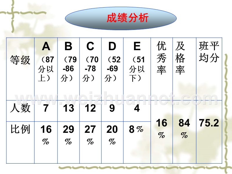 初三历史试卷讲评课.ppt_第3页