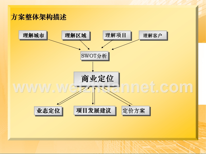 商业定位及物业发展建议.ppt_第2页