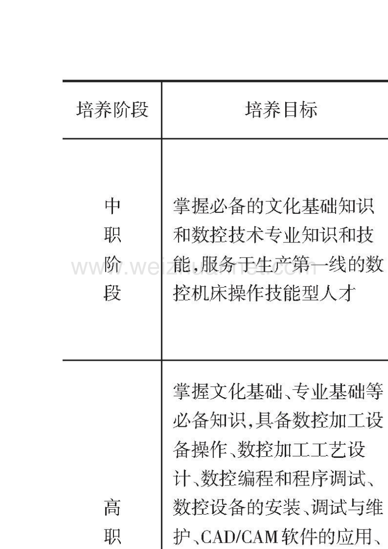 基于职业能力发展的中高职衔接人才培养方案研究与实践——以数控技术专业为例.doc_第3页