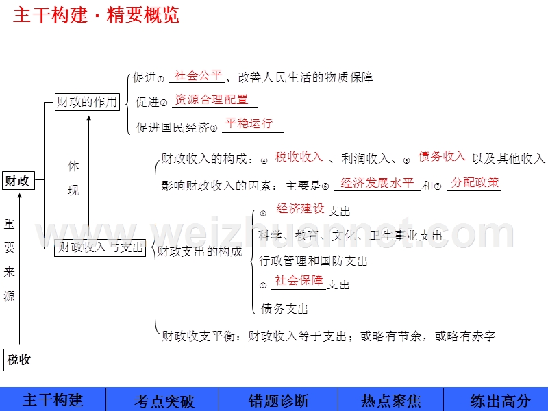 石榴高级中学2016届高三政 治一轮复习必修一经济生活全套教学案第8课---财政和税收.ppt.ppt_第3页