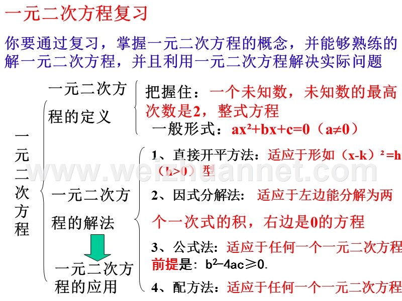 数学：17.4《第十七章复习》课件（北京课改版八年级下）.ppt_第2页