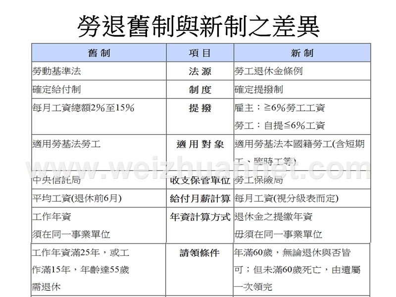 劳退旧制与新制之差异---南台科技大学知识分享平台-….ppt_第3页