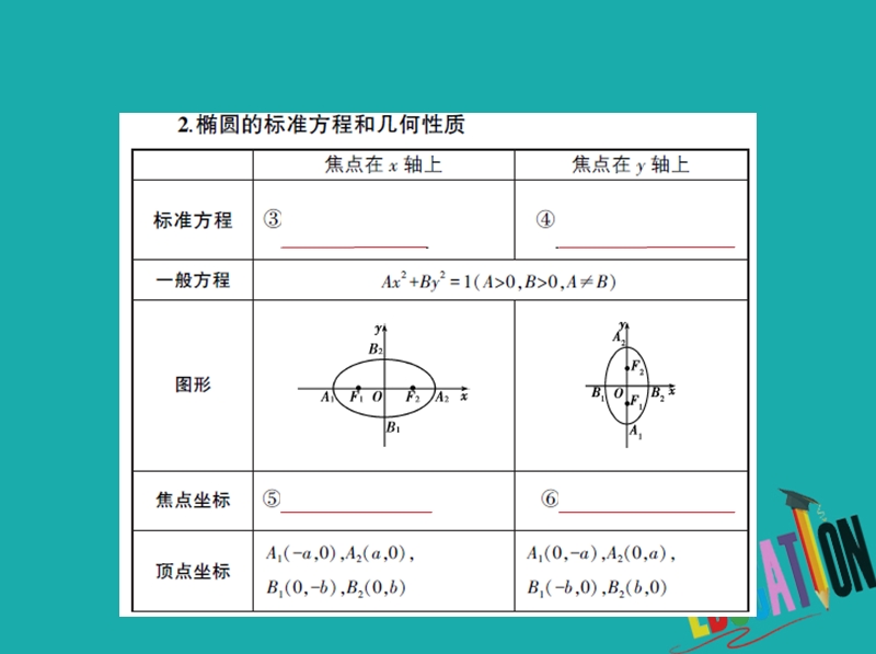 （江苏专版）2019版高考数学一轮复习 第十五章 圆锥曲线与方程 15.1 椭圆课件.ppt_第3页