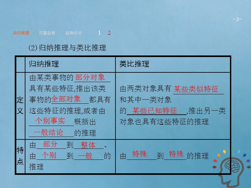 2019届高考数学一轮复习 第七章 不等式、推理与证明 7.3 合情推理与演绎推理课件 文 新人教a版.ppt_第3页