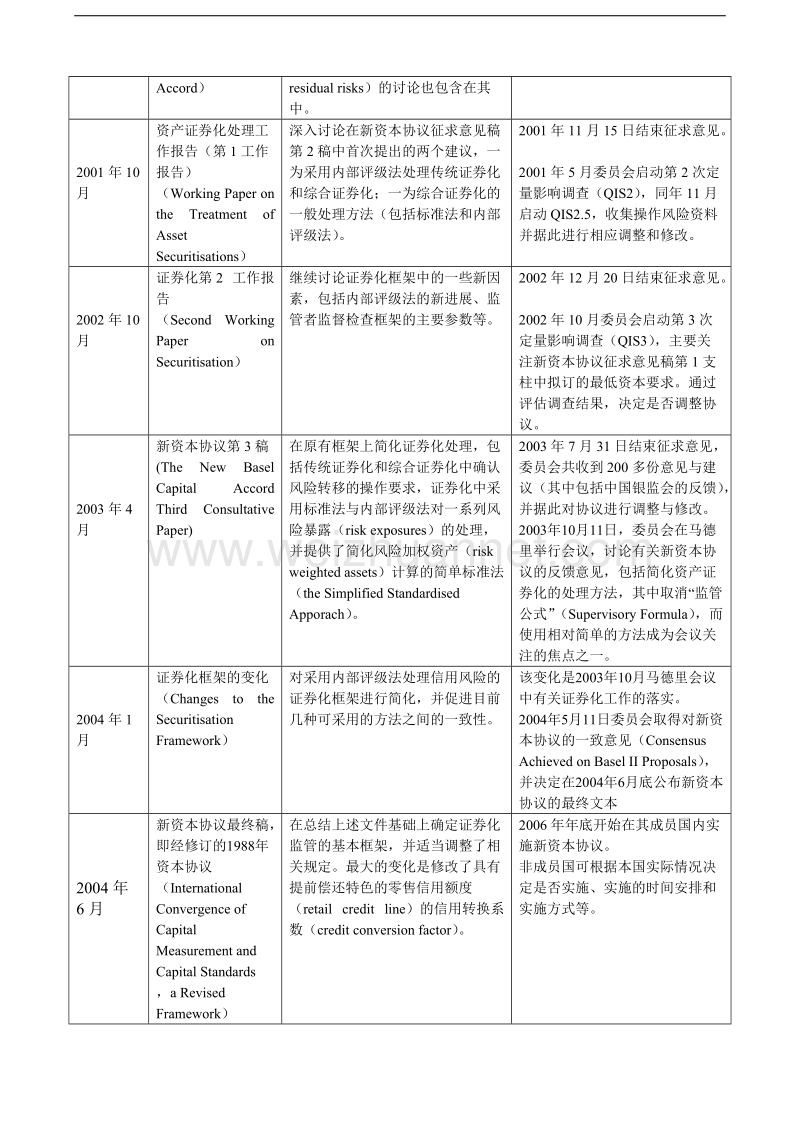 资产证 券化监管巴塞尔委 员会的经验与启示.doc_第3页