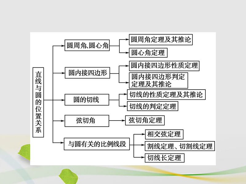 2017年高中数学第2讲直线与圆的位置关系高效整合课件新人教a版选修4-1.ppt_第3页