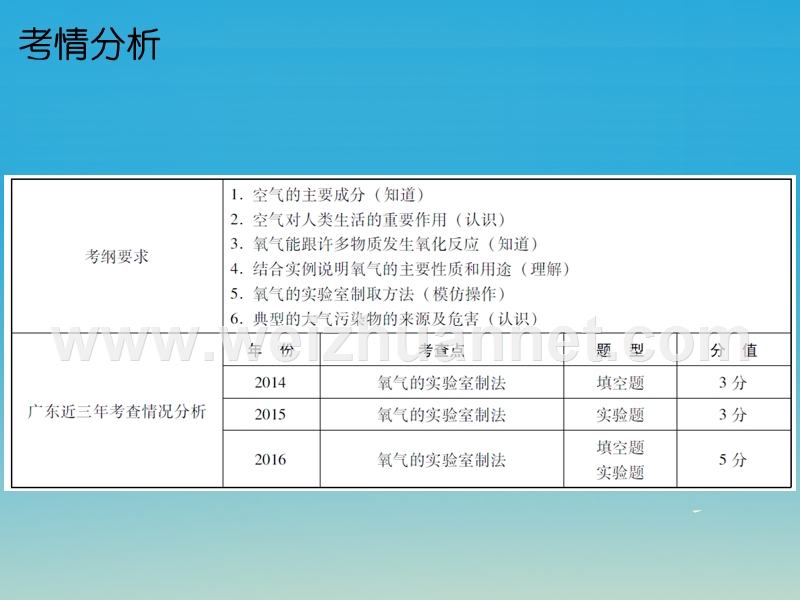 广东省2017年中考化学总复习 第一单元 我们周围的空气课件.ppt_第2页