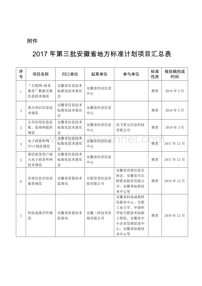 关于下达2017年第三批安徽省地方标准制修订计划的函.doc_第2页