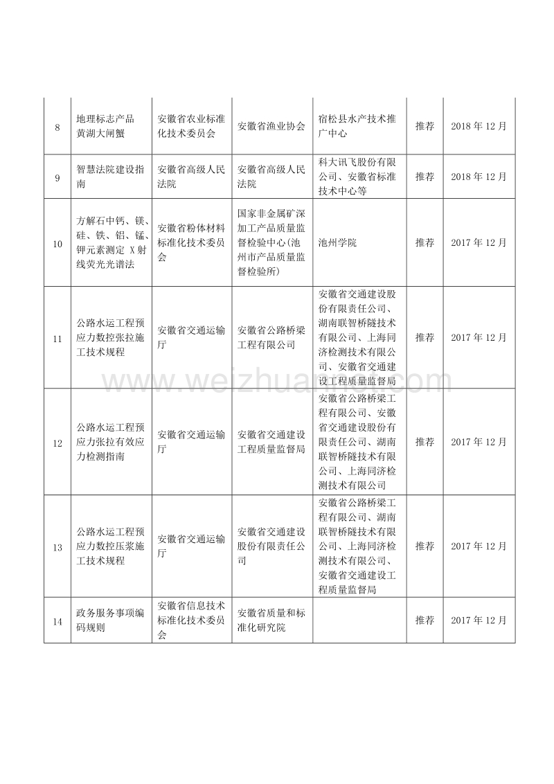 关于下达2017年第三批安徽省地方标准制修订计划的函.doc_第3页