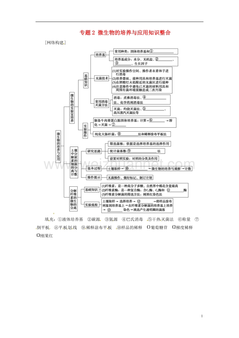 2017年高中生物专题2微生物的培养与应用知识整合新人教版选修1.doc_第1页