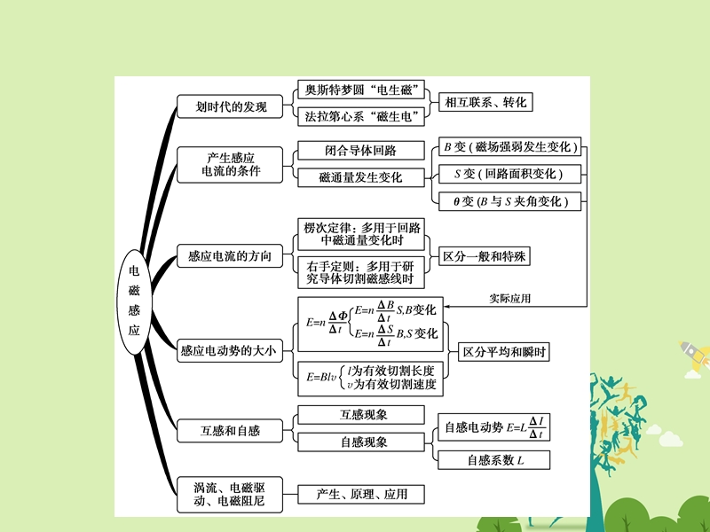 2017年高中物理第4章电磁感应章末高效整合课件新人教版选修3-2.ppt_第3页