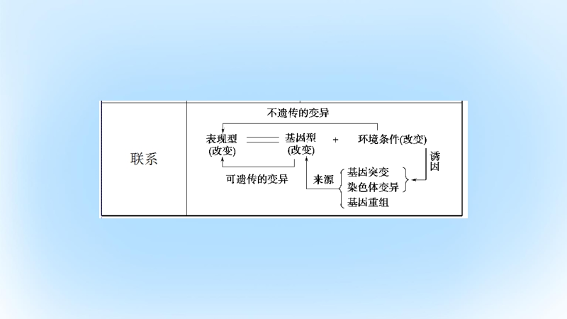 2017年高中生物 第3单元 遗传与变异的分子基础微专题突破课件 中图版必修2.ppt_第3页