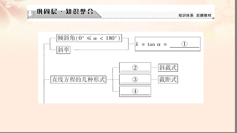 2017年高中数学第二章平面解析几何初步章末分层突破课件苏教版必修2.ppt_第2页