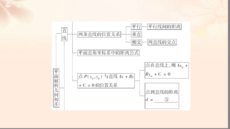 2017年高中数学第二章平面解析几何初步章末分层突破课件苏教版必修2.ppt_第3页