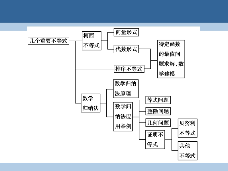 2017年高中数学第二章几个重要的不等式本章高效整合课件北师大版选修4-5.ppt_第3页