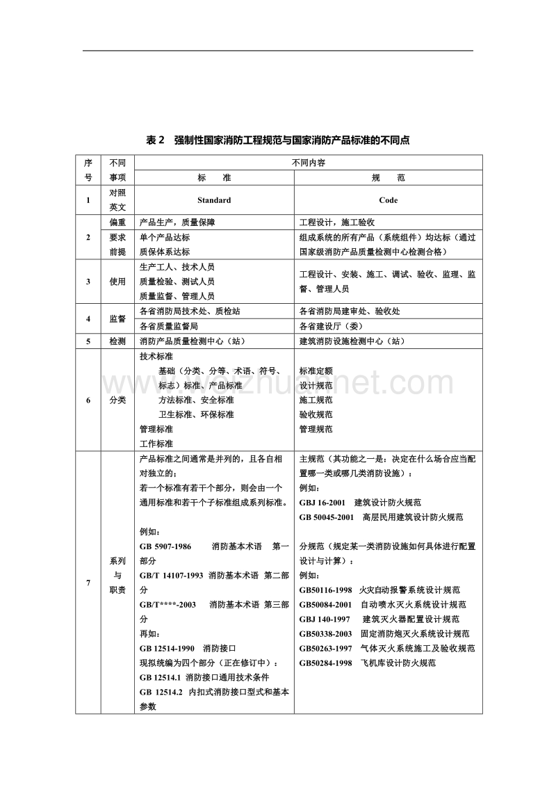 论强制性国家消防工程规范和国家消防产品标准的特点及其异同.doc_第2页