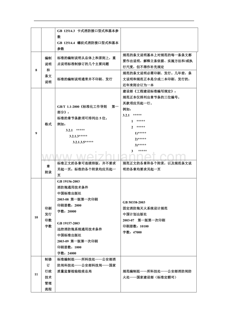 论强制性国家消防工程规范和国家消防产品标准的特点及其异同.doc_第3页