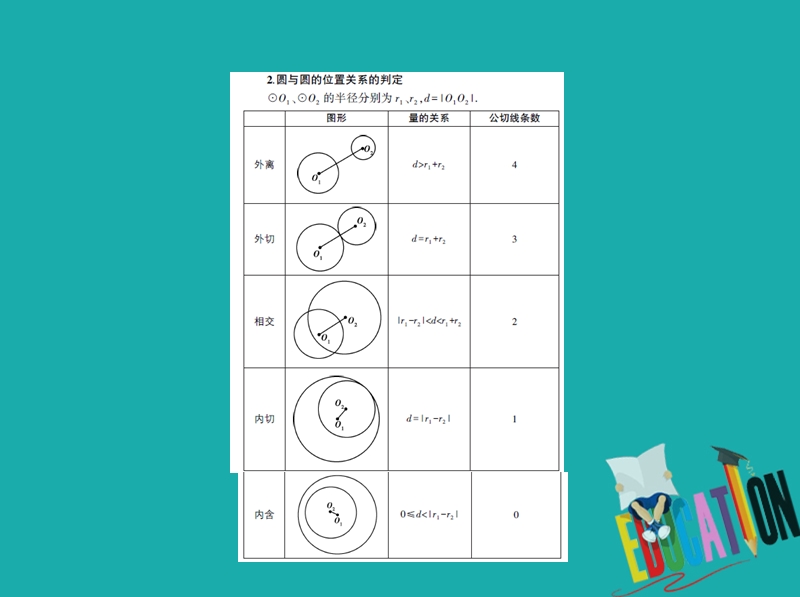 （江苏专版）2019版高考数学一轮复习 第十四章 平面解析几何初步 14.3 直线与圆、圆与圆的位置关系课件.ppt_第3页