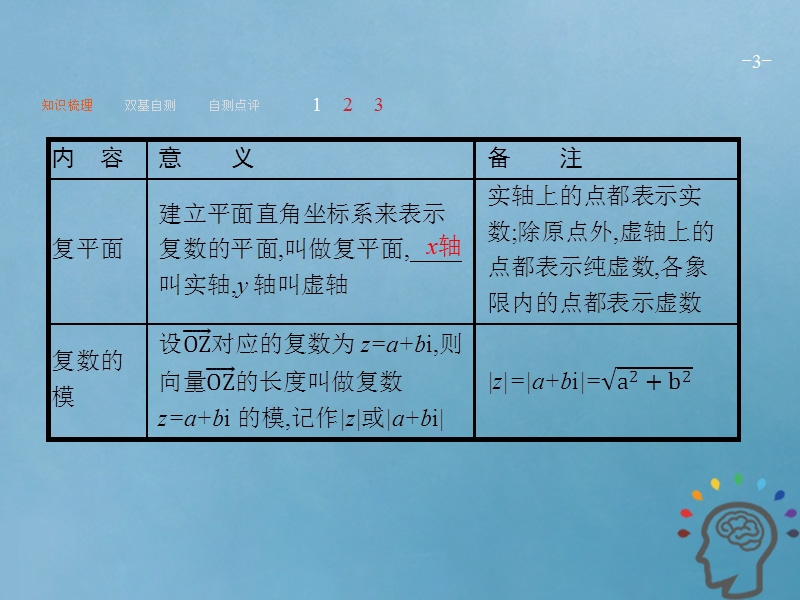 2019届高考数学一轮复习 第五章 平面向量、数系的扩充与复数的引入 5.4 数系的扩充与复数的引入课件 文 新人教a版.ppt_第3页