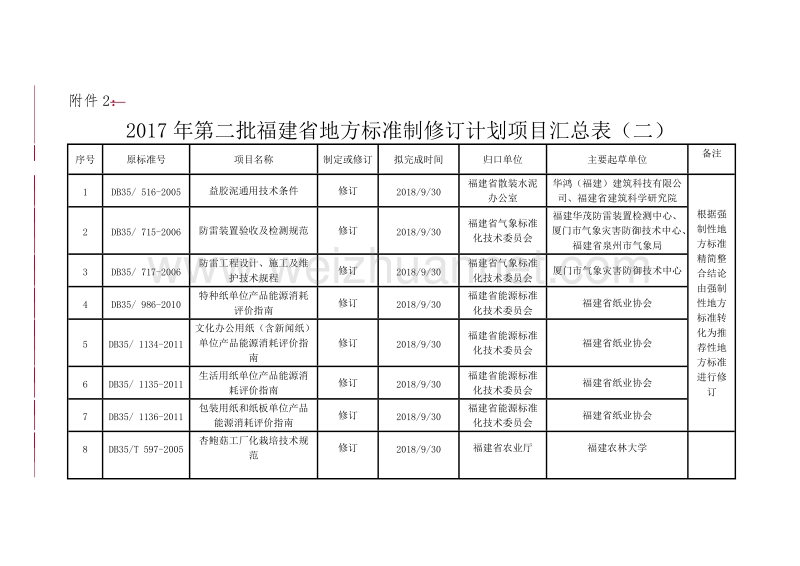 2017年第二批福建省地方标准拟制修订计划项目汇总表二.doc_第1页