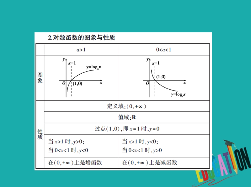 （江苏专版）2019版高考数学一轮复习 第二章 函数 2.4 对数与对数函数课件.ppt_第3页