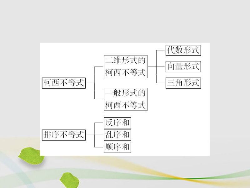 2017年高中数学第3讲柯西不等式与排序不等式高效整合课件新人教a版选修4-5.ppt_第3页