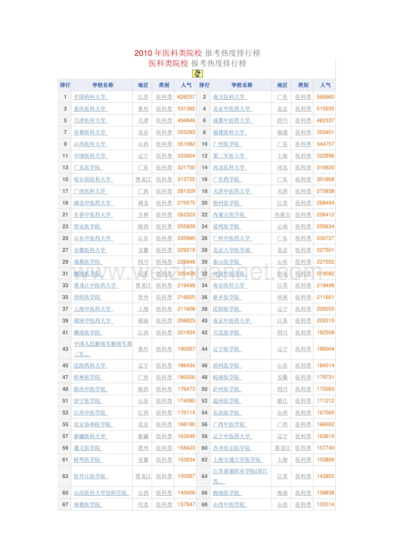 2011年医科类院校 报考热度排行榜.doc_第1页