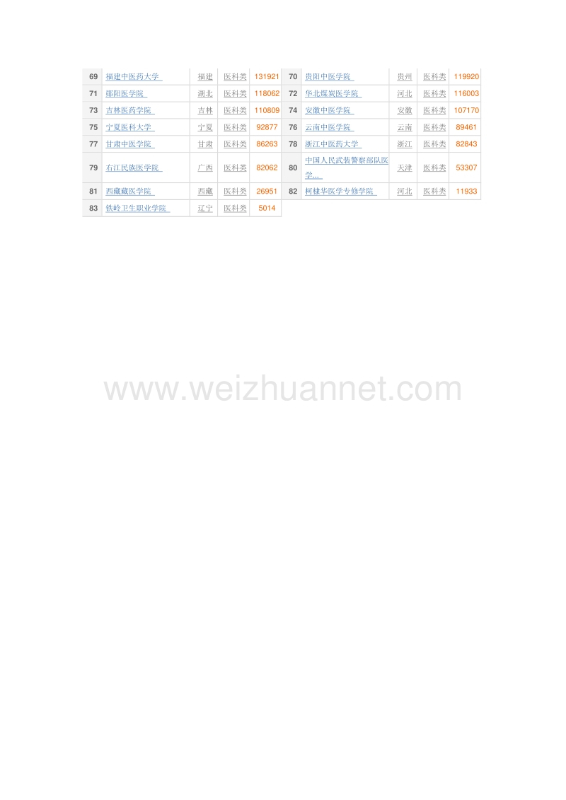 2011年医科类院校 报考热度排行榜.doc_第2页