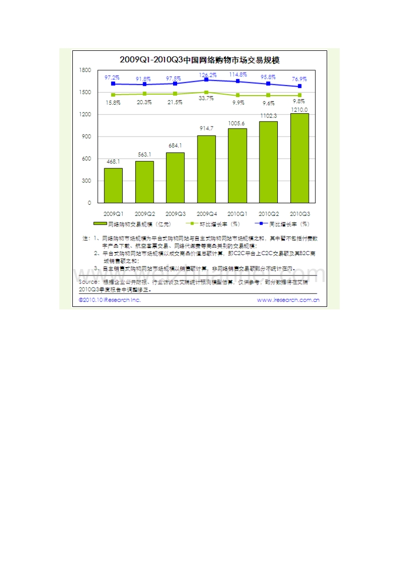 ◆ 中国电子商务行业市场监测方法.doc_第3页