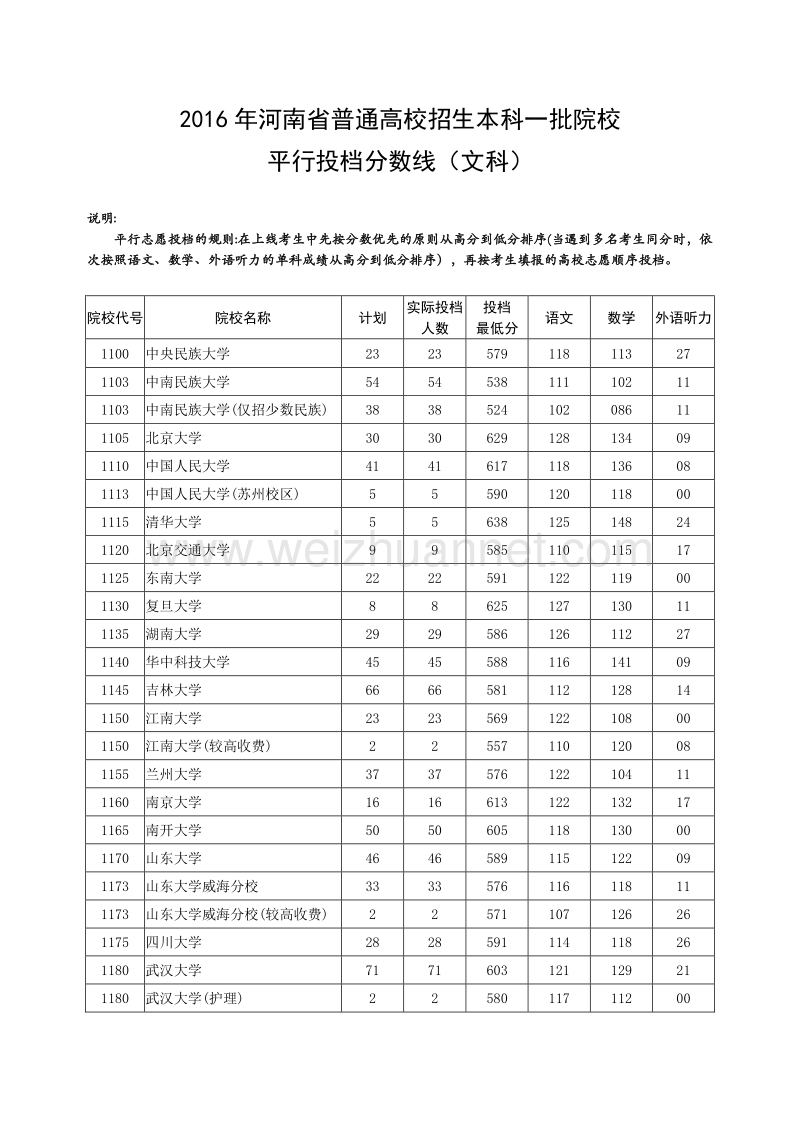 2016年河南省文科一本投档线解读.doc_第1页