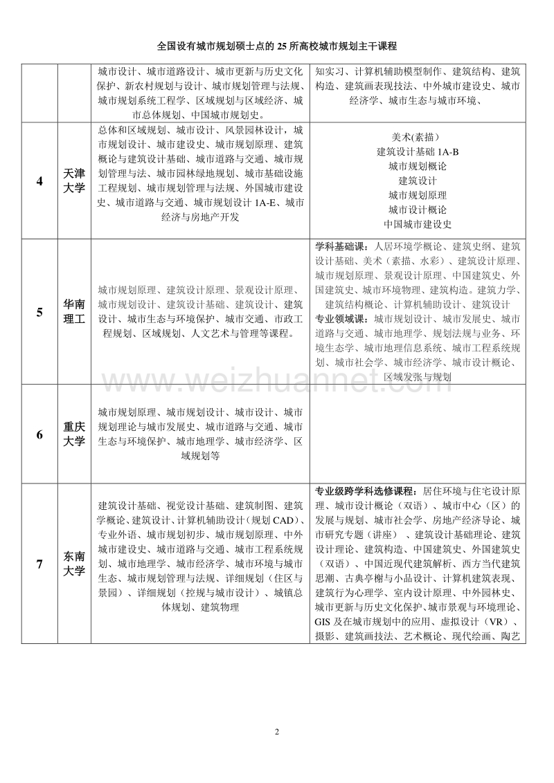 城市规划专业重点高校课程介绍.doc_第2页