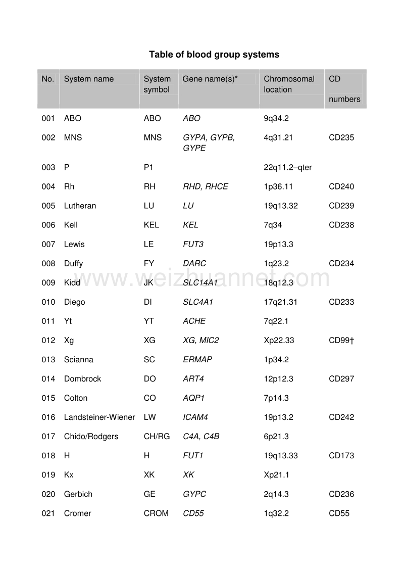 table_of_blood_group_systems(人类血型系统表).docx_第1页