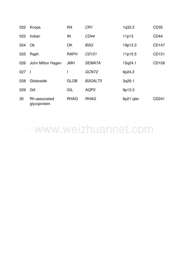 table_of_blood_group_systems(人类血型系统表).docx_第2页