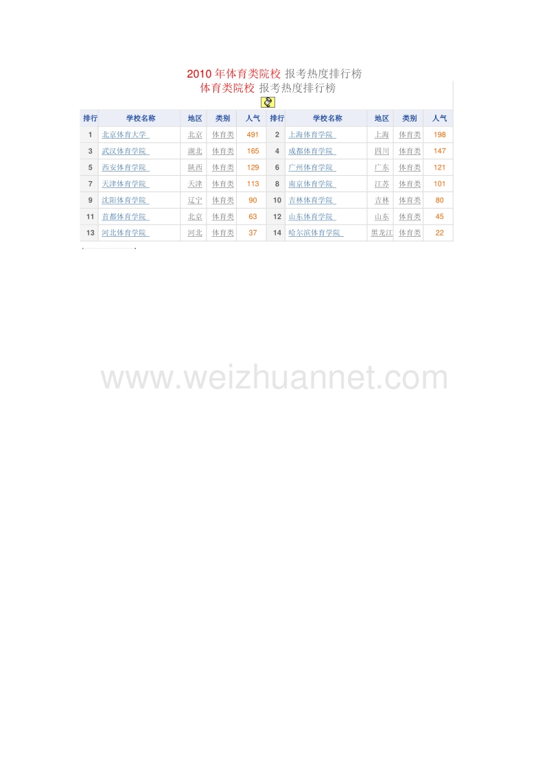 2011年体育类院校 报考热度排行榜.doc_第1页